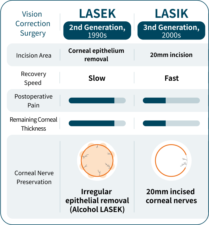 스마일 라식 특징
