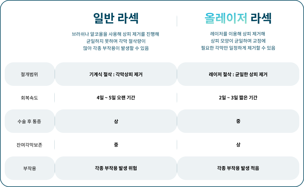 올레이저 라섹 비교