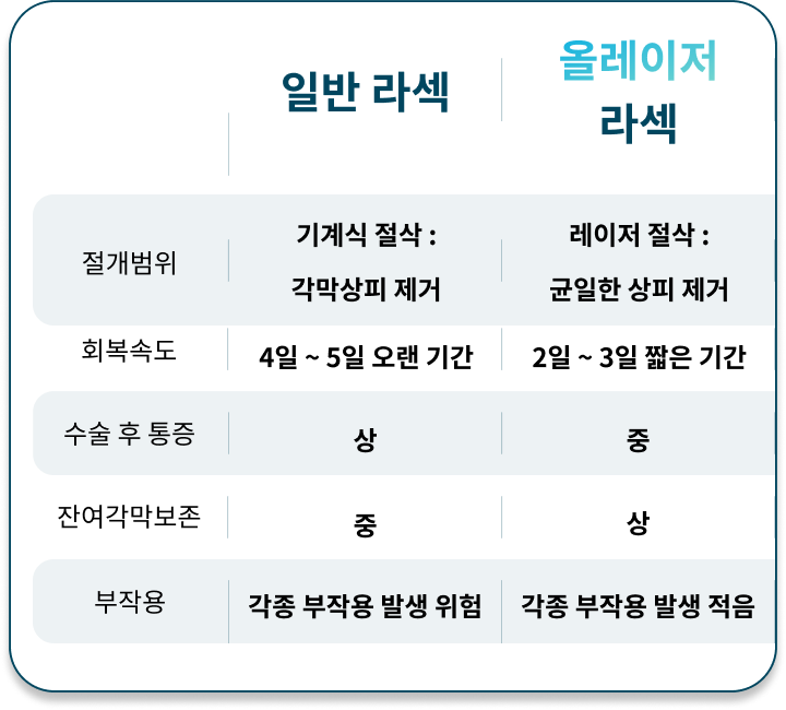 올레이저 라섹 비교